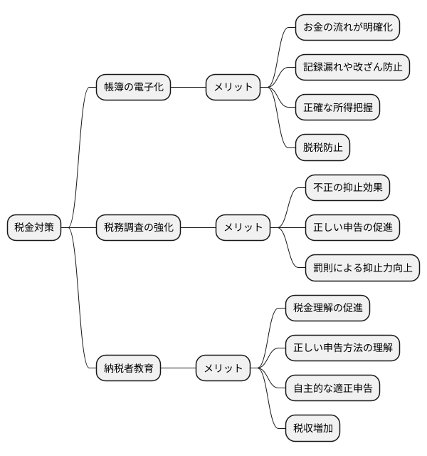 捕捉率向上への対策