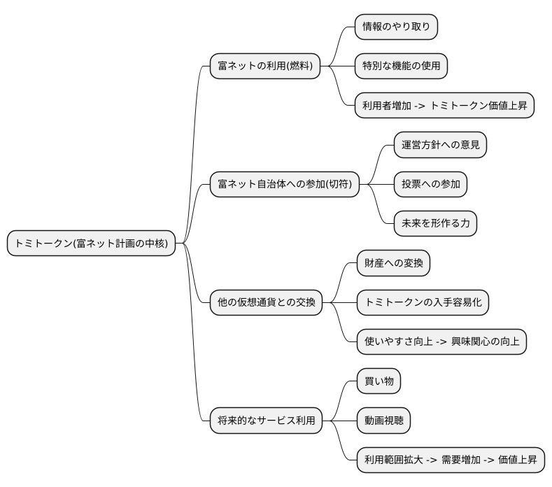 独自の仮想通貨「トミトークン」