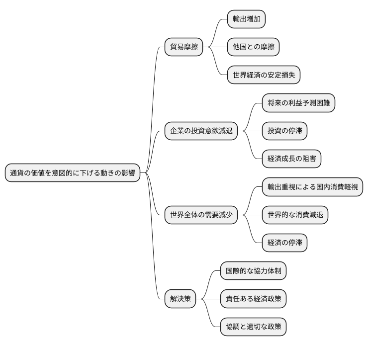 世界経済への影響