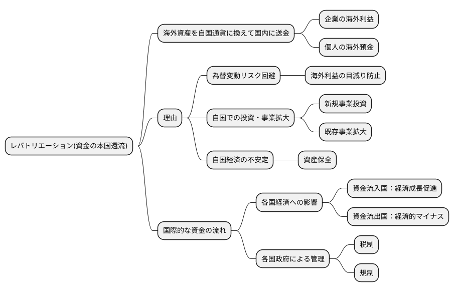 レパトリエーションの定義