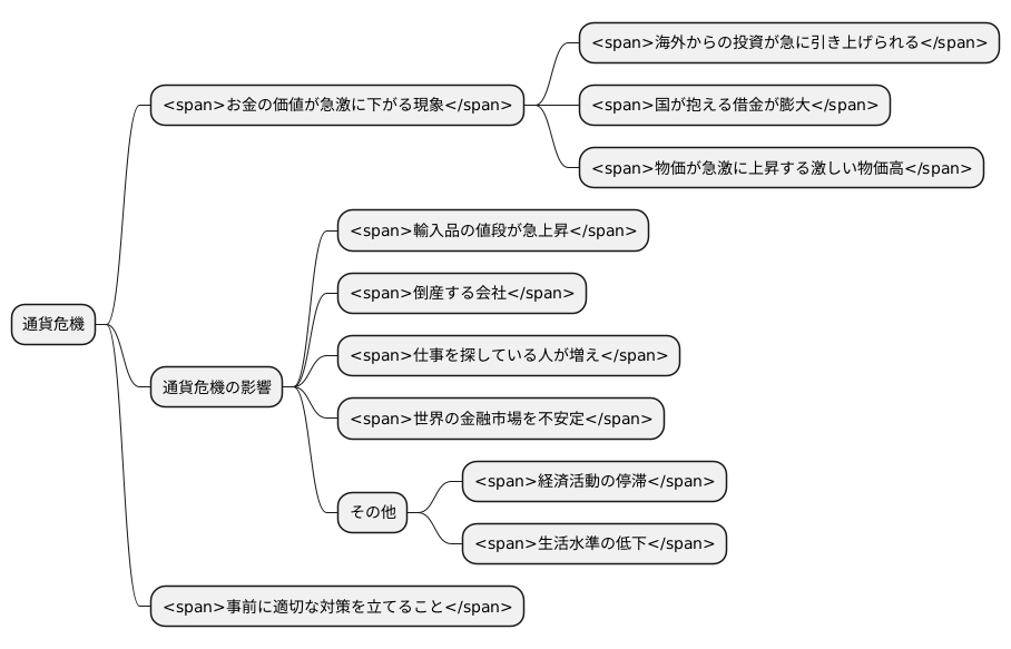 通貨危機とは