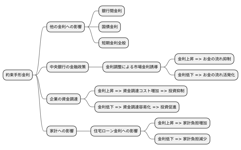 金利への影響