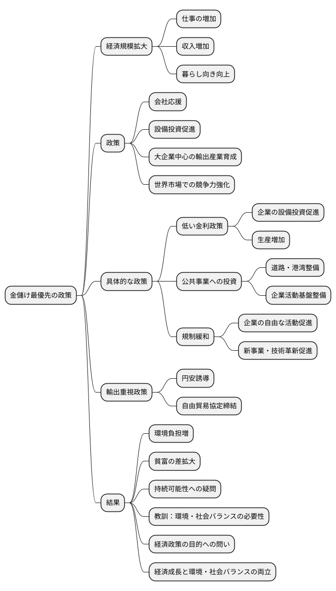 経済成長の追求