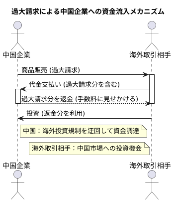 過大請求を使った抜け道