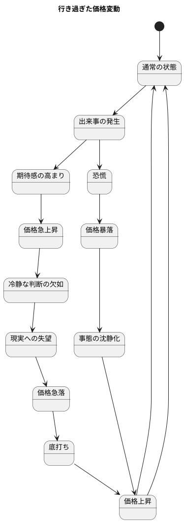 行き過ぎた値動きの意味