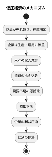 低圧経済の仕組み