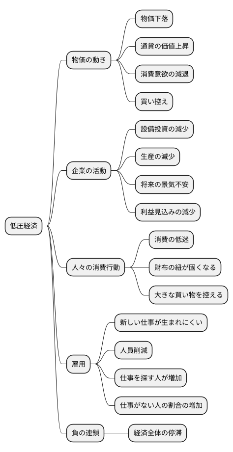 低圧経済の特徴