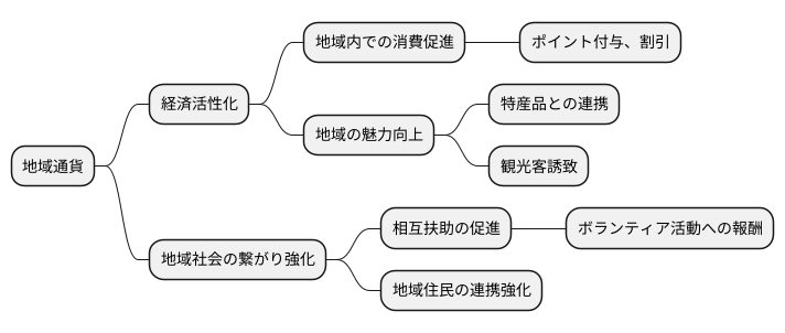 地域通貨の可能性
