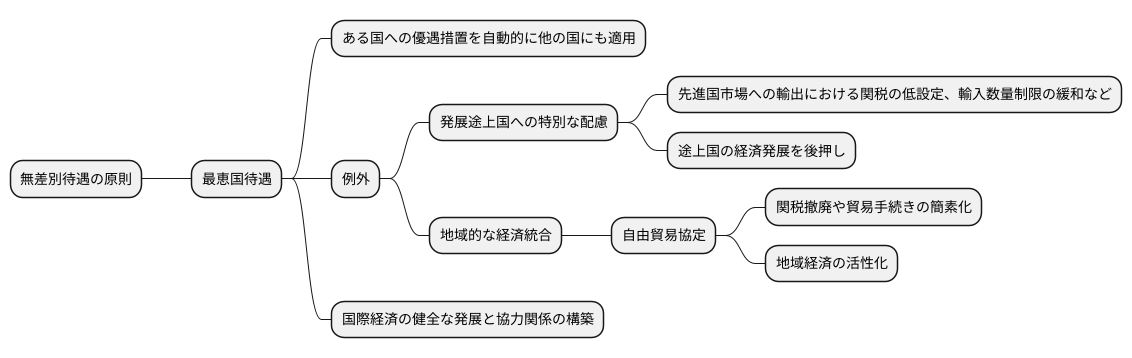 例外規定とその重要性