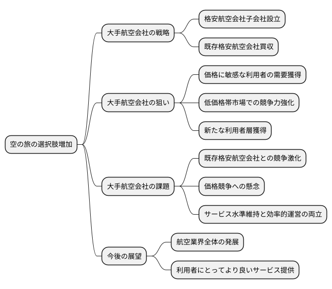 大手航空会社による格安航空会社事業への参入