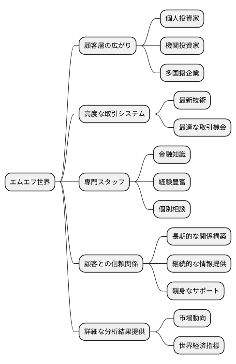 顧客基盤の広がり