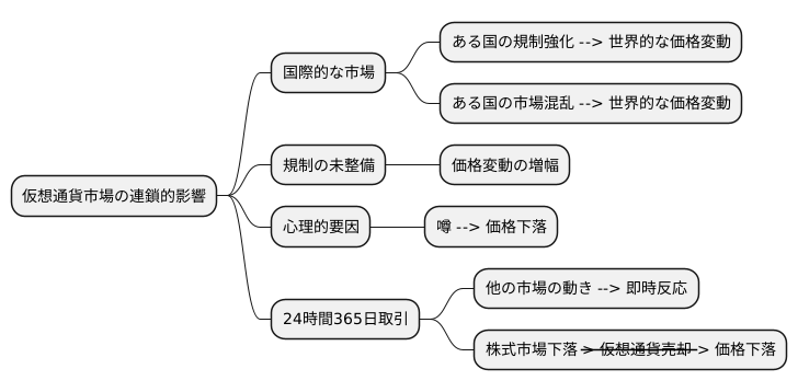 仮想通貨への影響