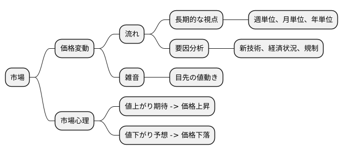 トレンドと価格変動の関係