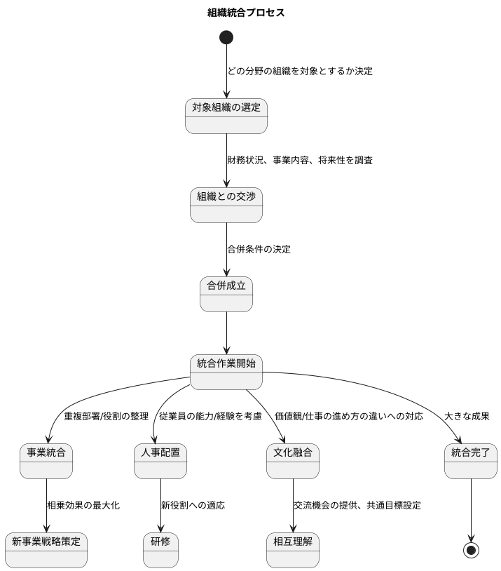 統合の実施手順