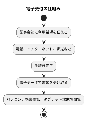 電子交付の仕組み
