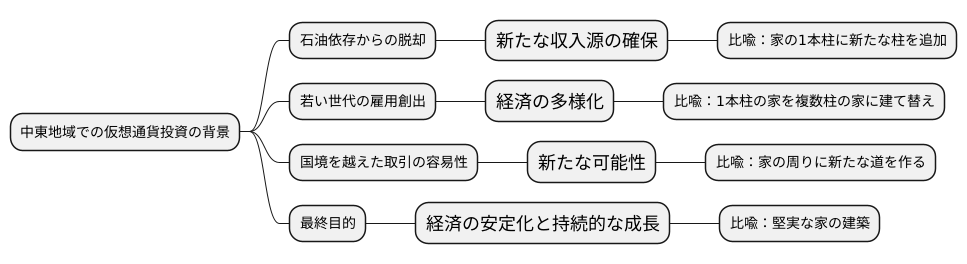 投資の背景と目的