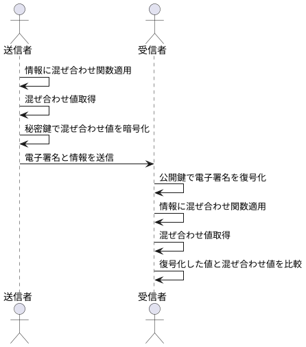 電子署名の作り方