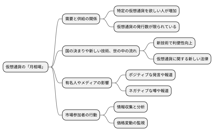 価格高騰の要因