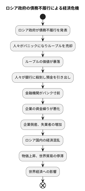 ルーブル暴落の混乱