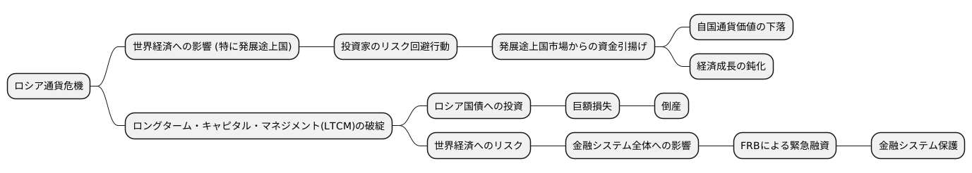 世界経済への波及