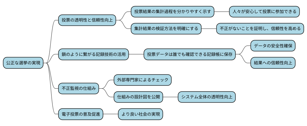 透明性と信頼性の確保