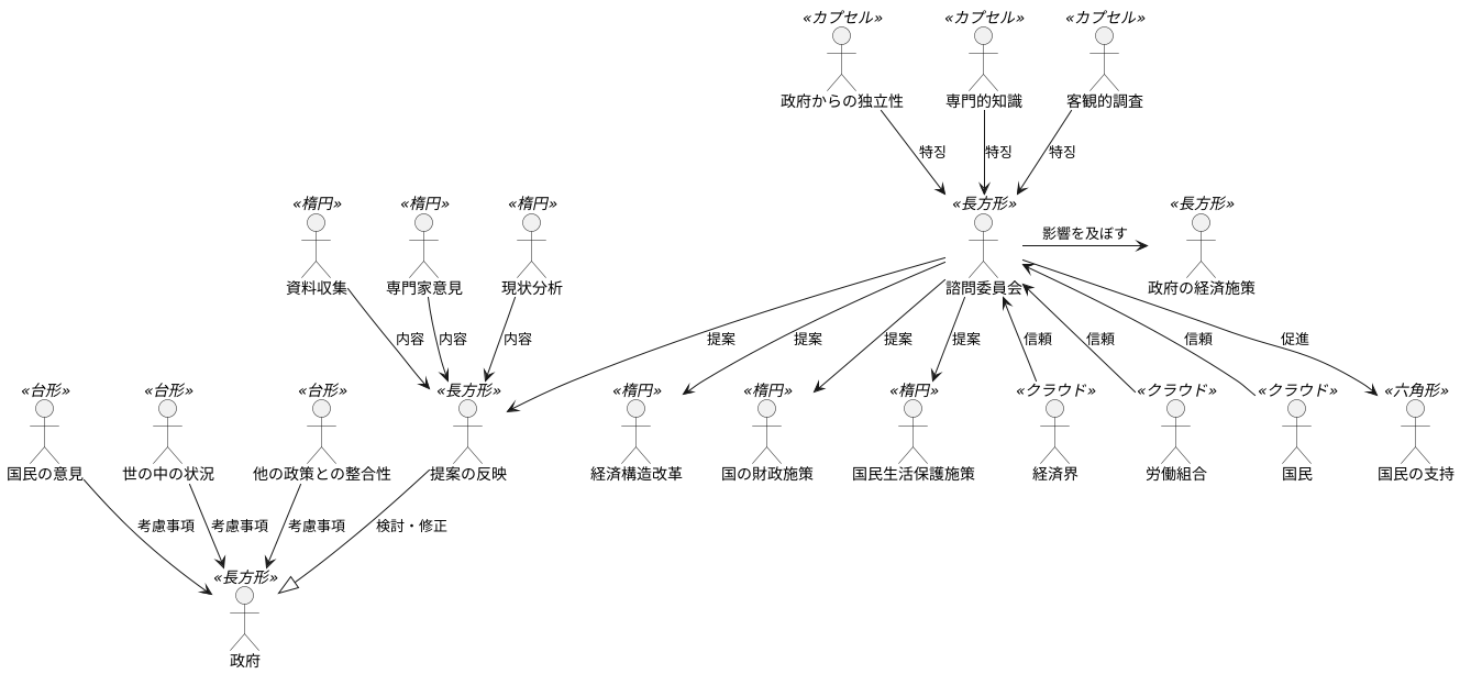 諮問委員会の影響力