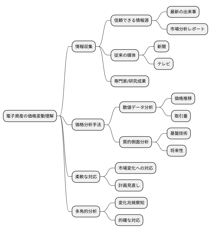 適切な情報収集と分析
