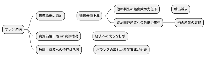 資源ブームの落とし穴