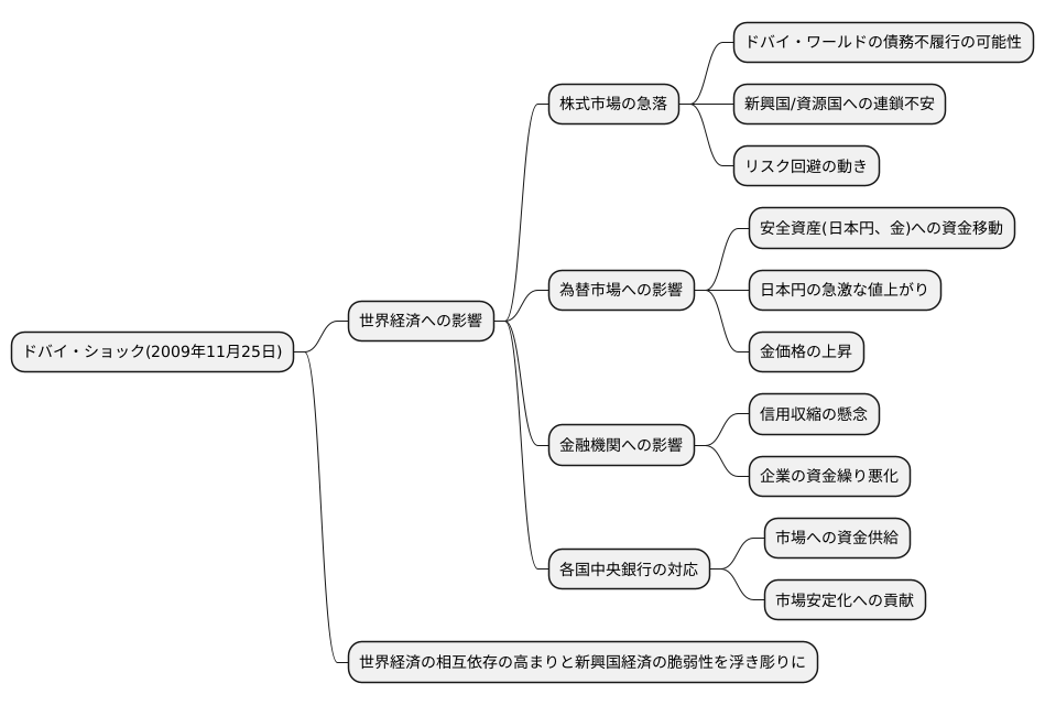 金融市場の反応