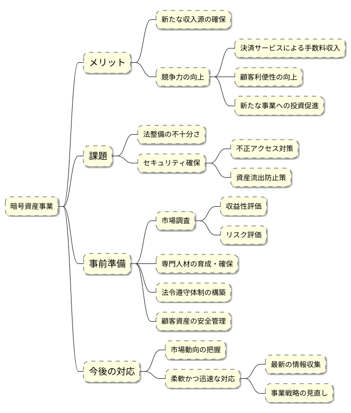 仮想通貨事業への進出