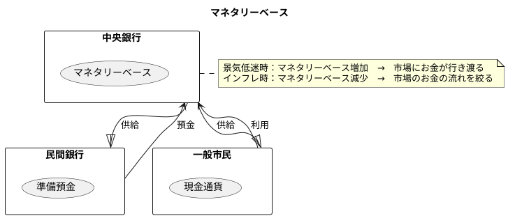 マネタリーベース：通貨供給量の指標