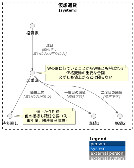 相場の底値圏で発生する二重底とは