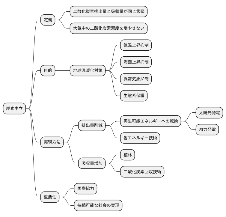 カーボンニュートラルという概念