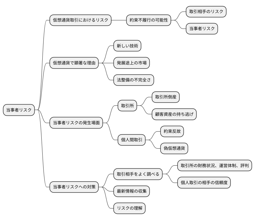 取引相手のリスク