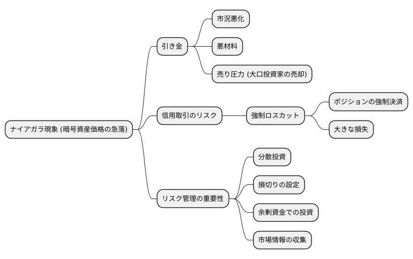 価格の急落