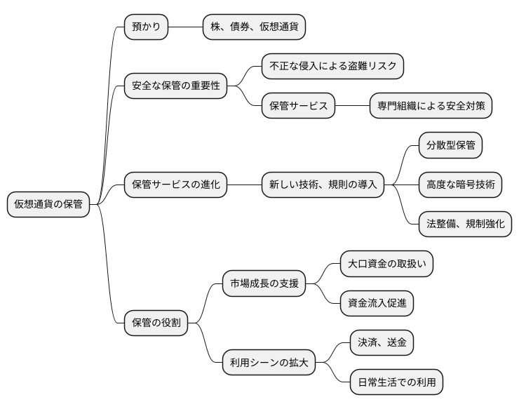 カストディとは