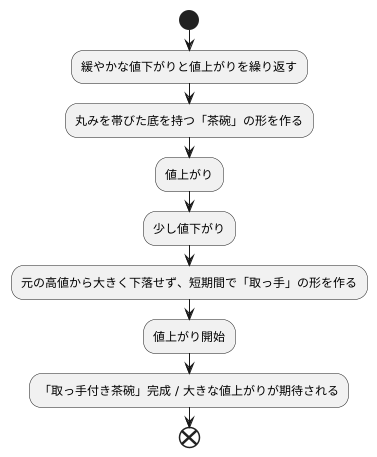 上昇トレンドを捉えるカップウィズハンドルとは