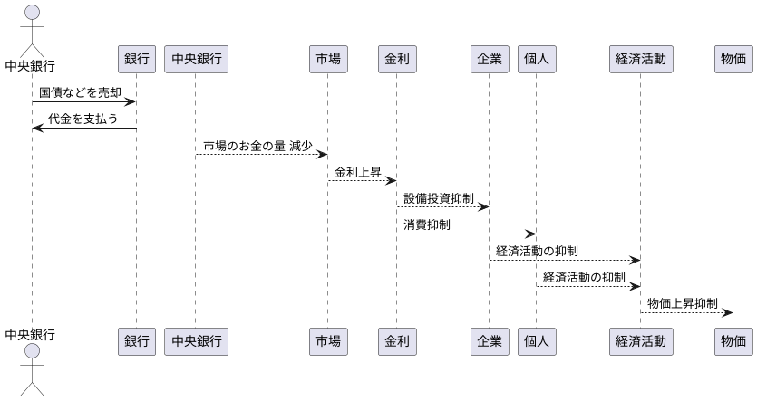 売りオペの仕組み