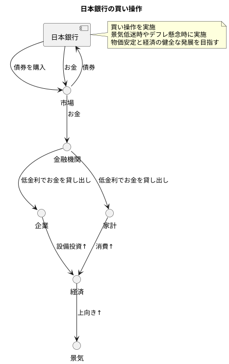 買いオペとの違い