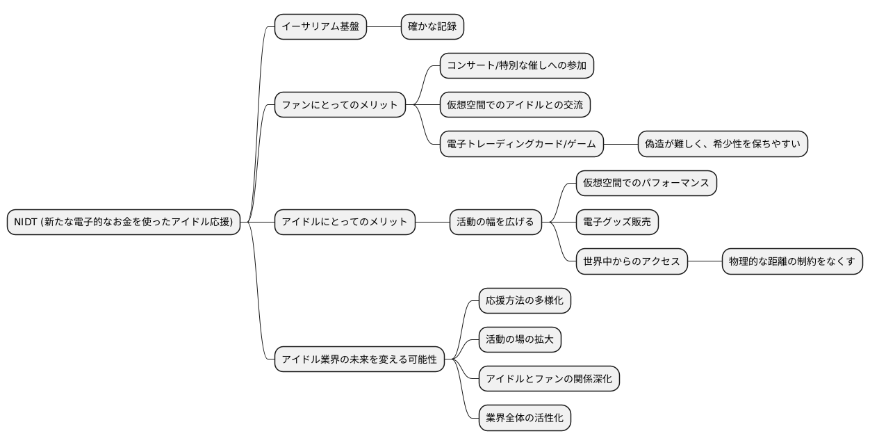 仮想通貨とアイドル活動の融合