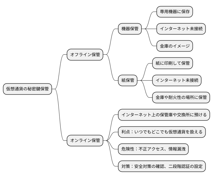 秘密鍵の保管方法