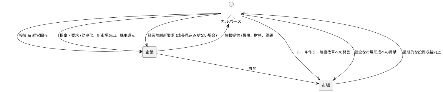 発言力のある株主