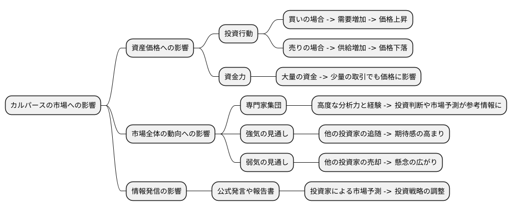 市場への影響力