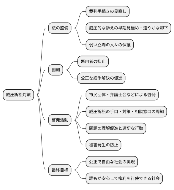 威圧訴訟を防ぐために
