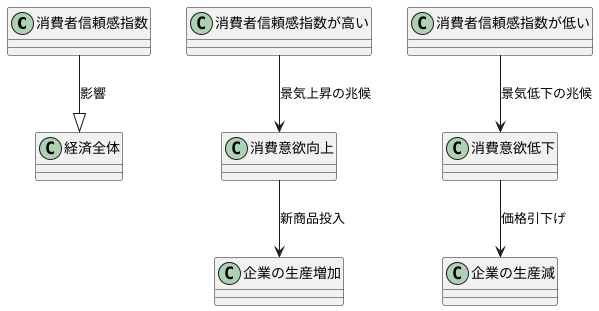 消費者信頼感指数の重要性