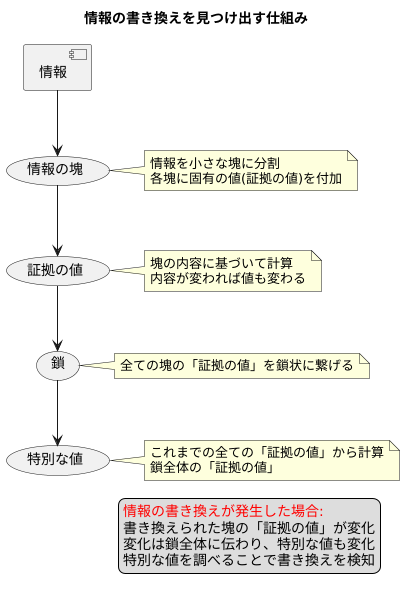 改ざん検知の仕組み