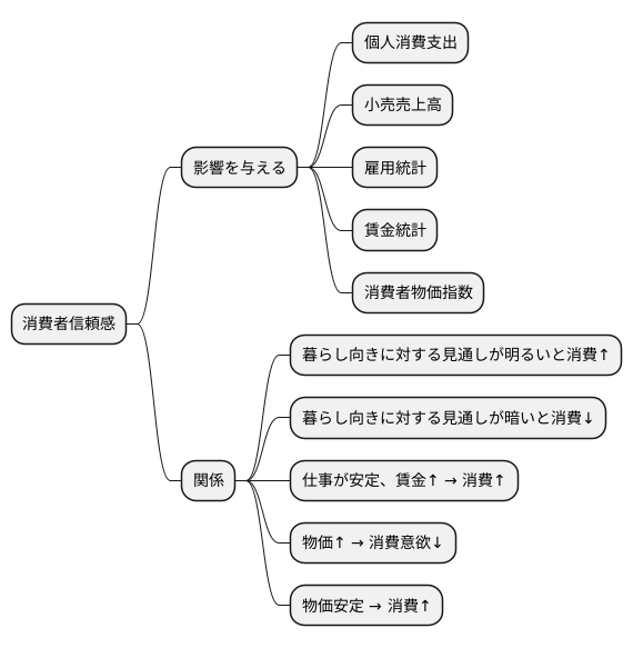 他の経済指標との関連性