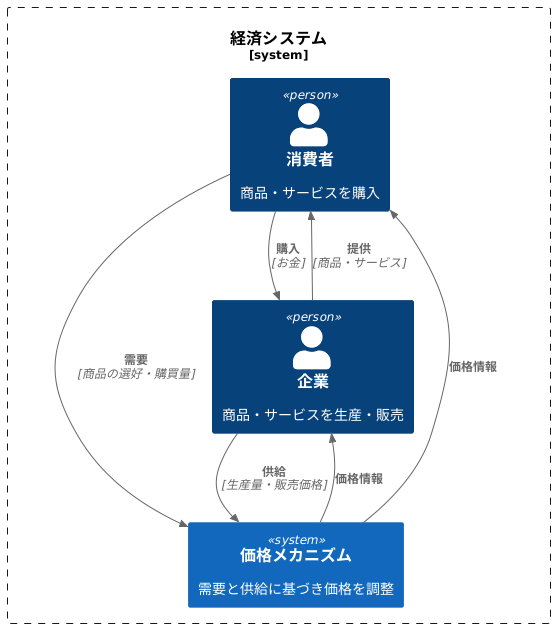 市場メカニズムへの信頼