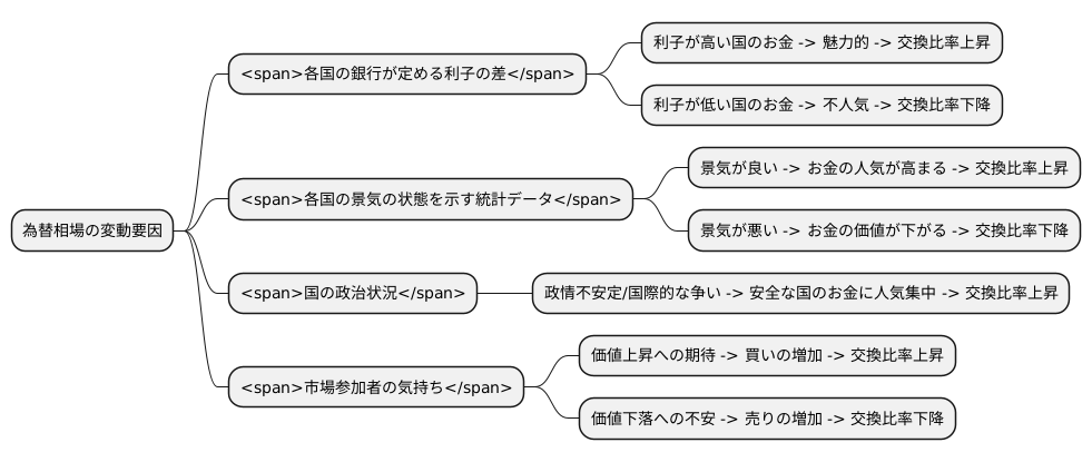 為替相場に影響する要因