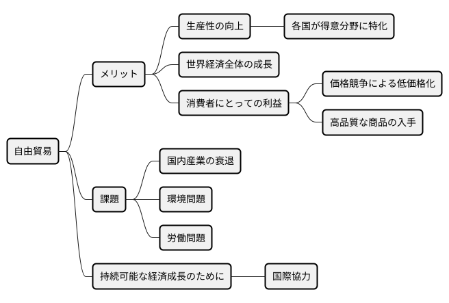 自由貿易の推進